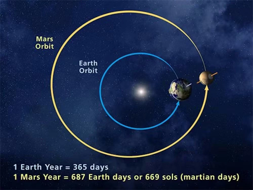 The pull of Mars produces long-cycle changes to the Earth's orbit