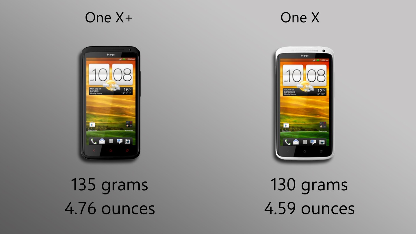 The upgraded battery in the One X+ adds a negligible amount of heft