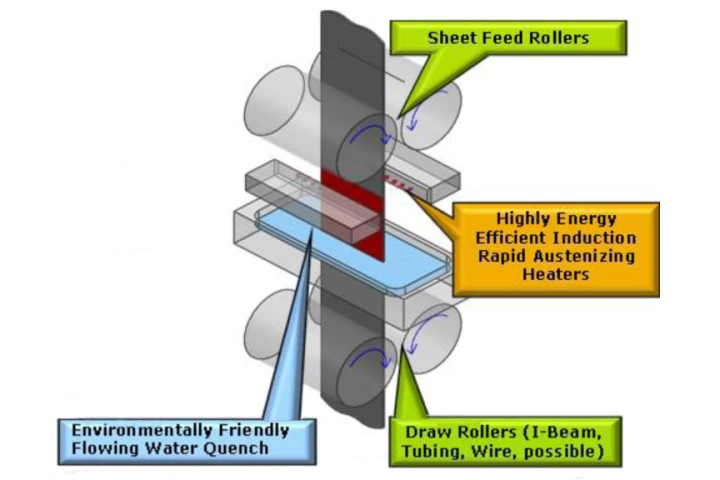 The Flash Bainite steel heat-treatment process