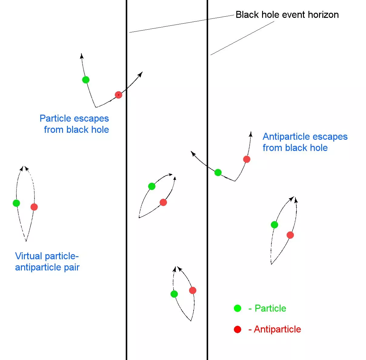 Hawking radiation results from the trapping of one member of a virtual particle-antiparticle pair inside the event horizon of a black hole (Image: B. Dodson)
