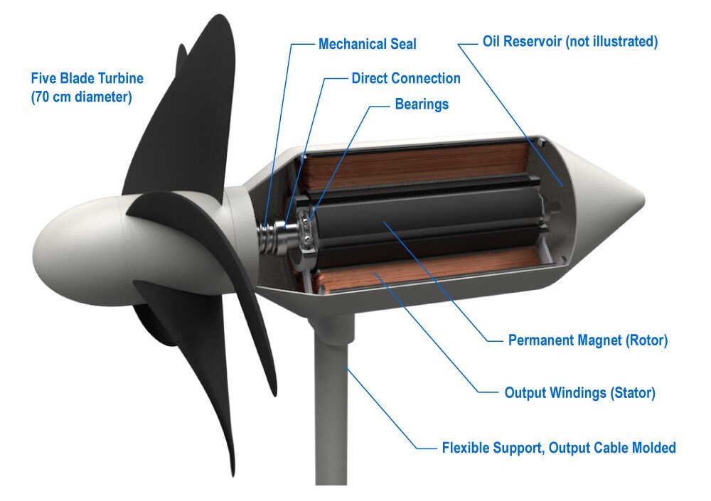 Electrical energy is created through a permanent magnet electric generator, and fed back to land through a cable in the support column