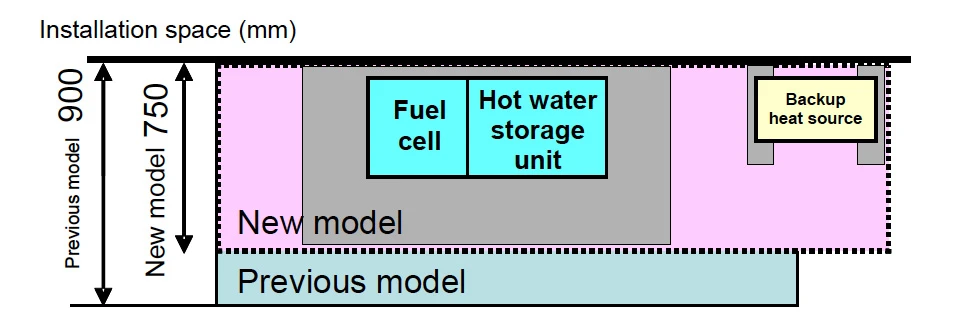 The new Ene-Farm fuel cell requires an installation depth of 750 mm, compared to the 900 mm needed for the current model