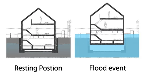 "In an extreme flood, a 1 in 100 year event, the house can rise over 2.5 meters [8.2 feet]," Richard Coutts, told Gizmag