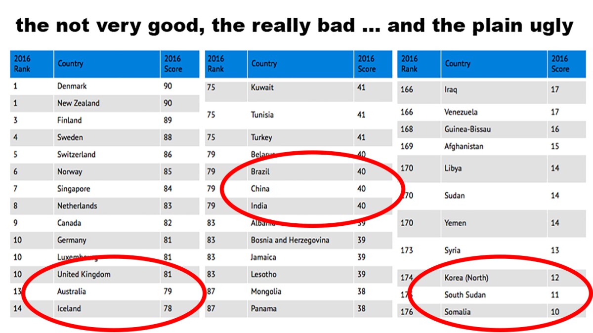 Four out of every five human beings still live under corrupt governance