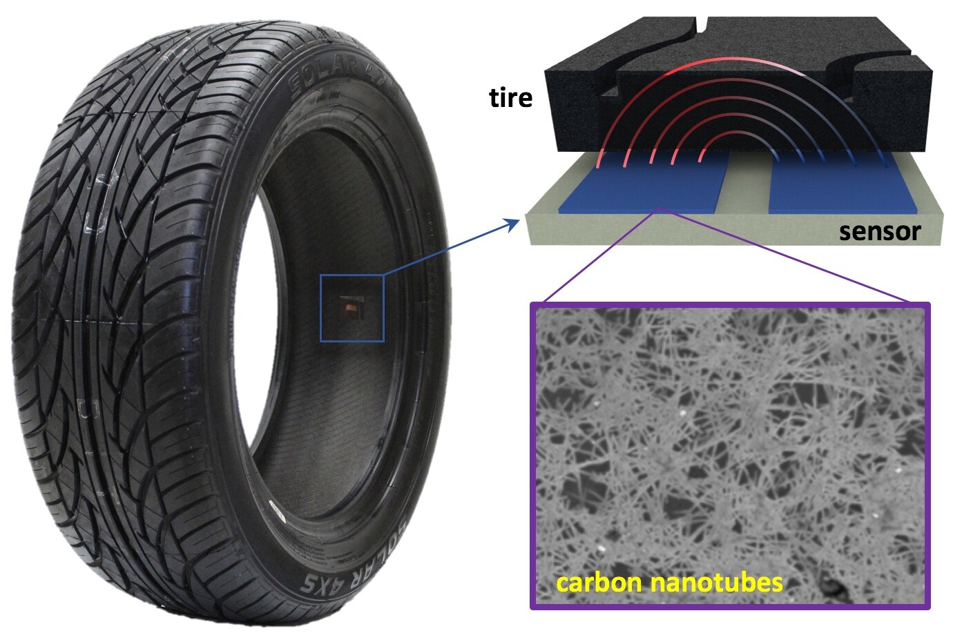 If a material such as tire rubber is occupying the space above the electrodes, it interferes with the fringing field, and that interference can be measured via the electrical response of the grounded electrode
