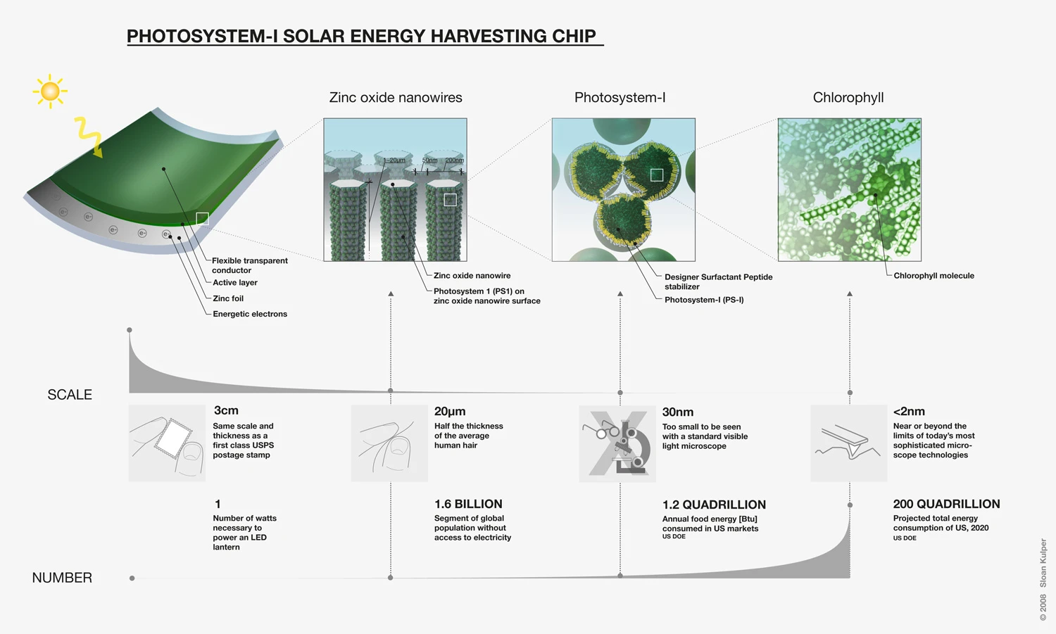 Schematic of MIT's Photosystem-I solar energy harvesting chip