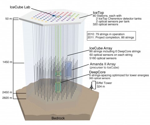 A schematic of the IceCube neutrino observatory