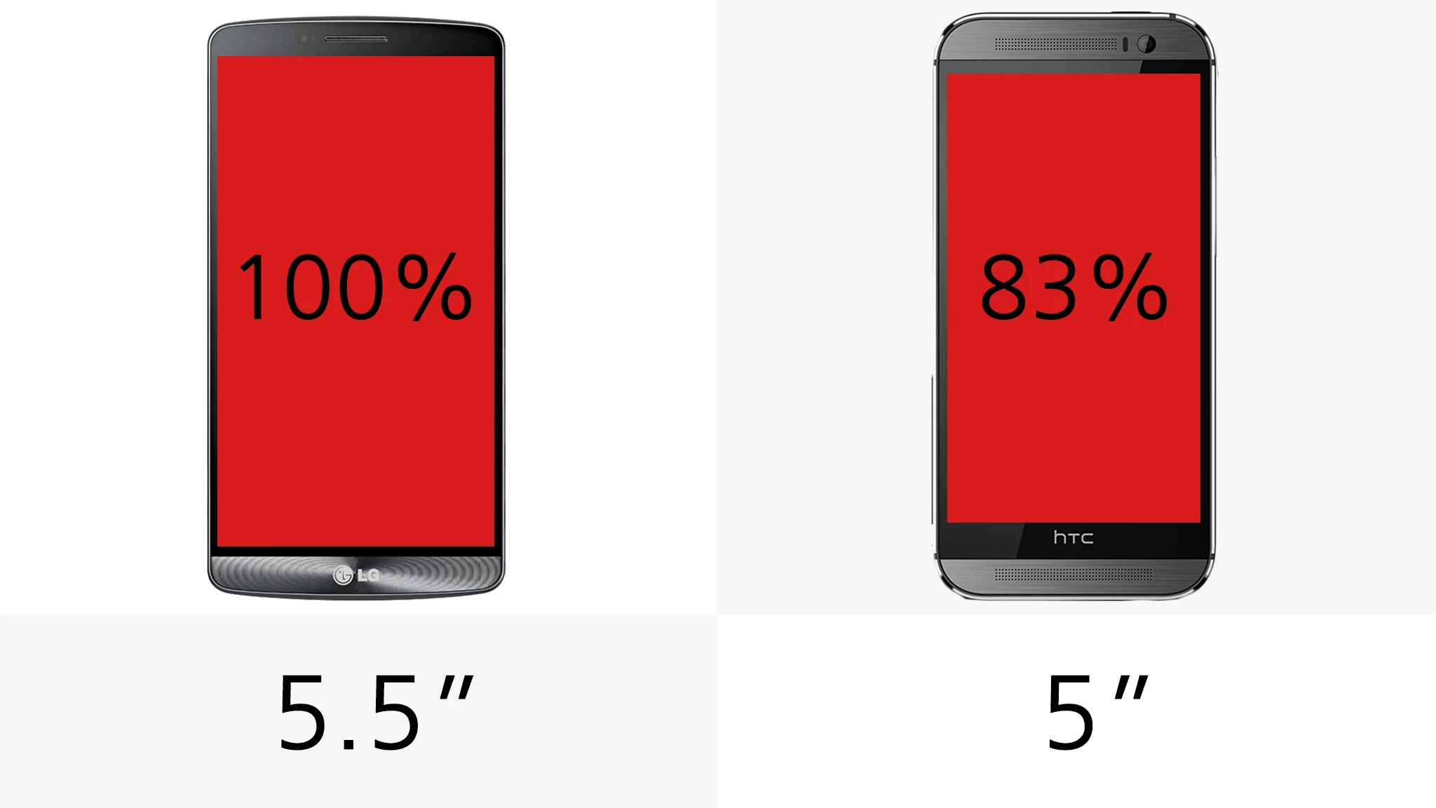 The LG G3's extra half an inch of display gives it a significant edge when it comes to screen real estate