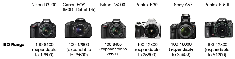 ISO Range