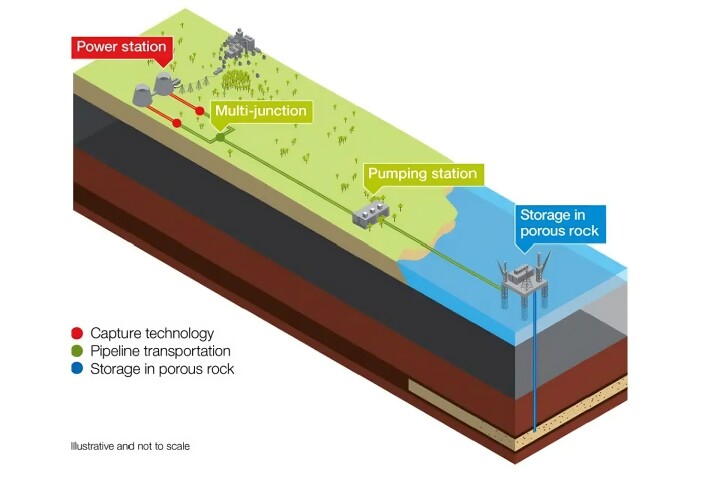 An illustration of how ExxonMobil intends to use the Texas lease for carbon capture and storage