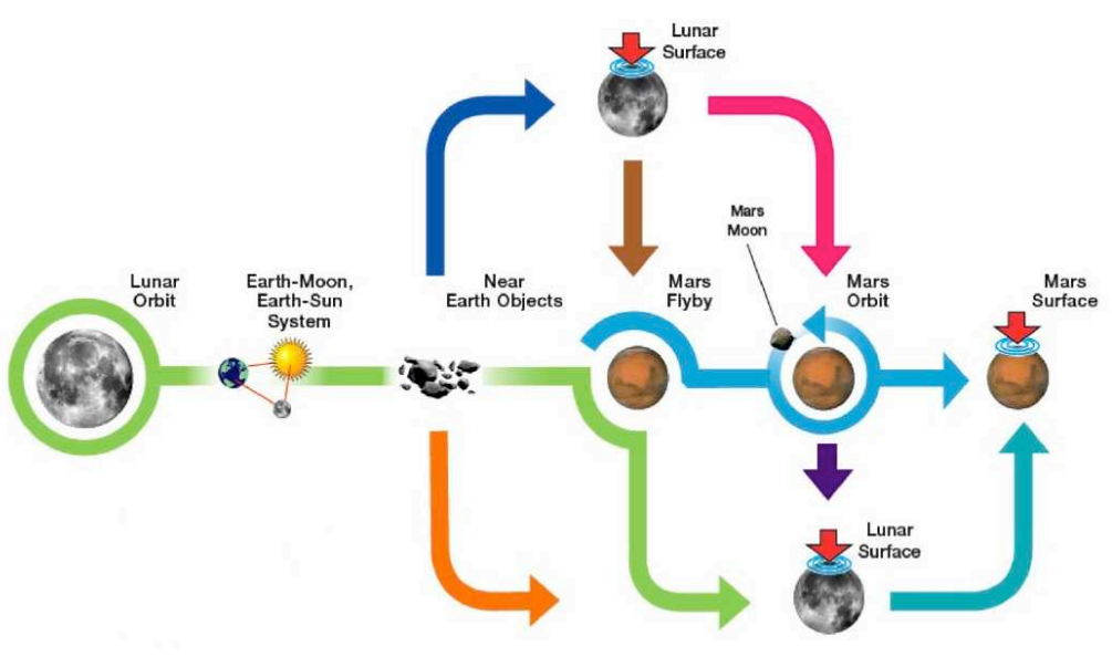 The hybrid system allows for mission flexibility