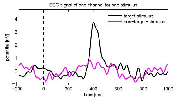 This graph shows the P300 signal that results from a target stimulus verses the signal from a non target stimulus (Image: Martinovic et al.)