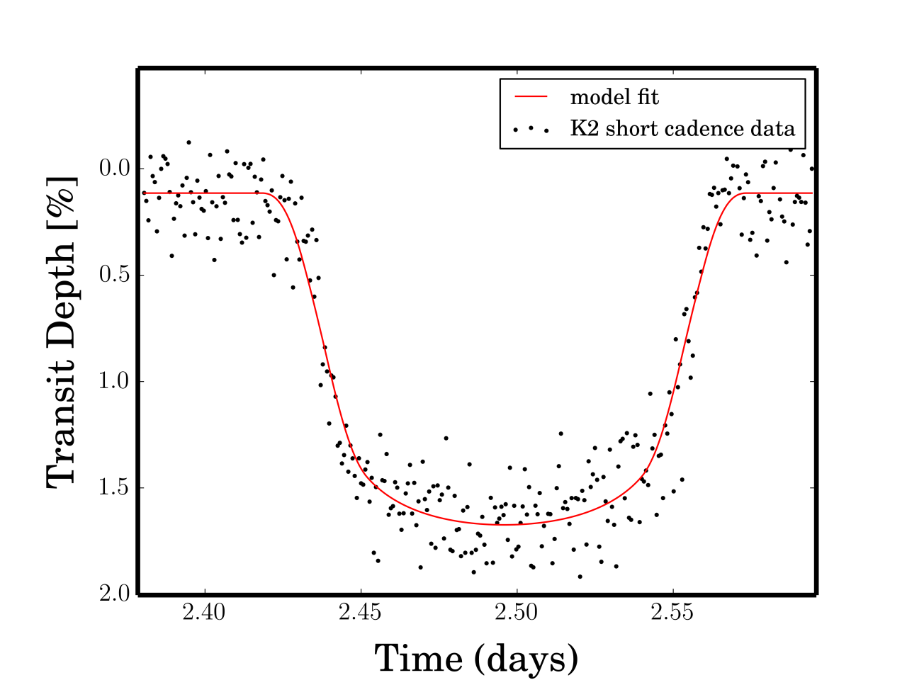 Light curve dtected by Kepler in January for WASP-28b (Image: NASA Ames/T. Barclay)