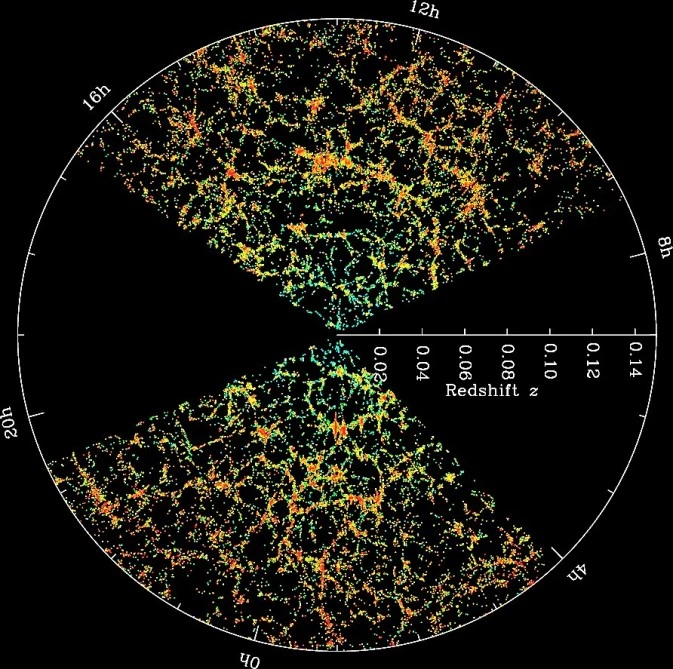 SDSS map of a thin slice of our Universe with the Milky Way galaxy located at the center. The outer ring is at a distance of two billion light years (Photo: Credit: M. Blanton and the Sloan Digital Sky Survey)