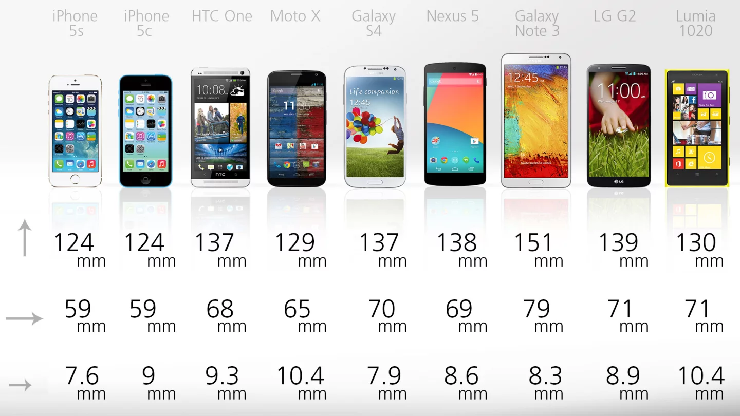 The biggest phone, the Note 3, is 59 percent bigger than the smallest, the iPhone 5s
