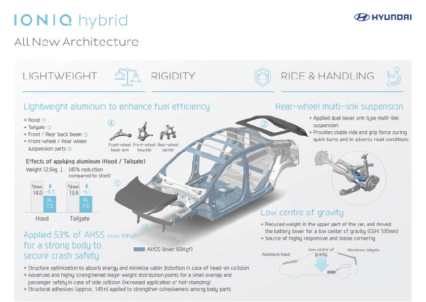 Hyundai reveals details on IONIQ Hybrid ahead of Detroit