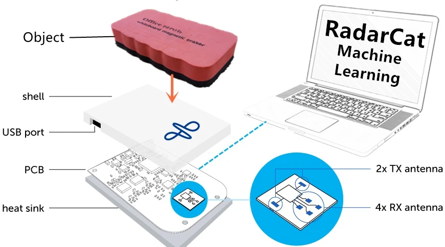 RadarCat is built around Google ATAP's Soli radar chip