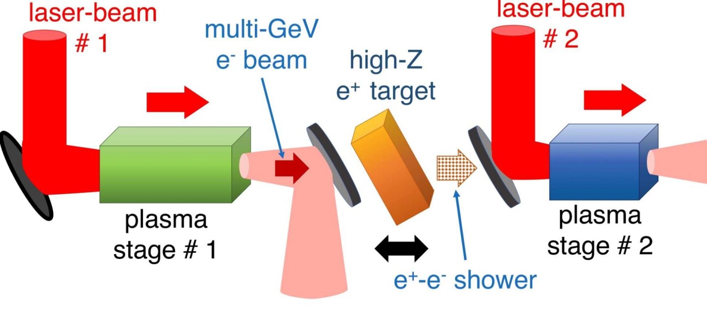 A diagram showing how the Imperial College London team's antimatter accelerator would work