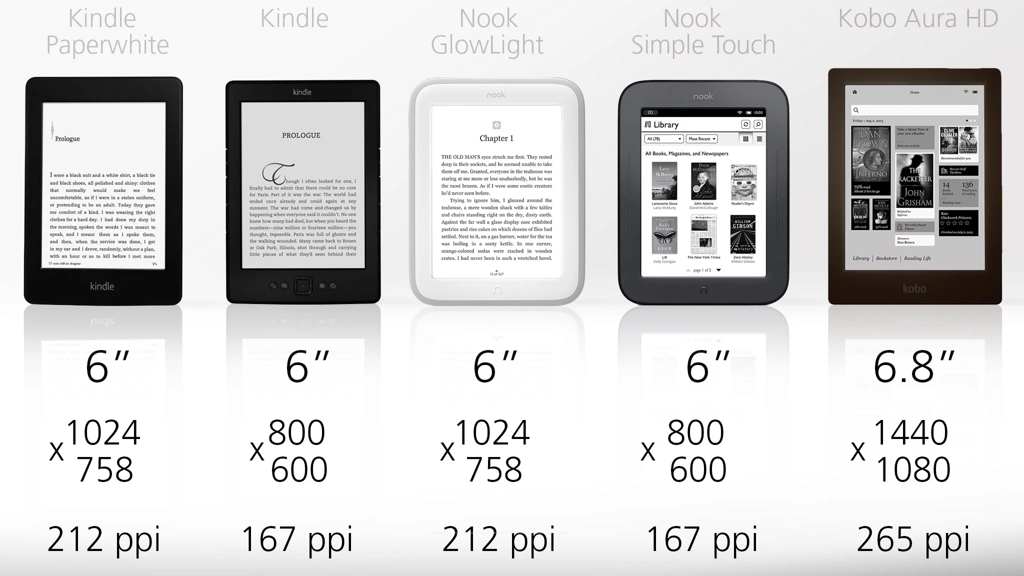 6-in displays are the norm, but Kobo is trying something new with its 6.8-in Aura HD