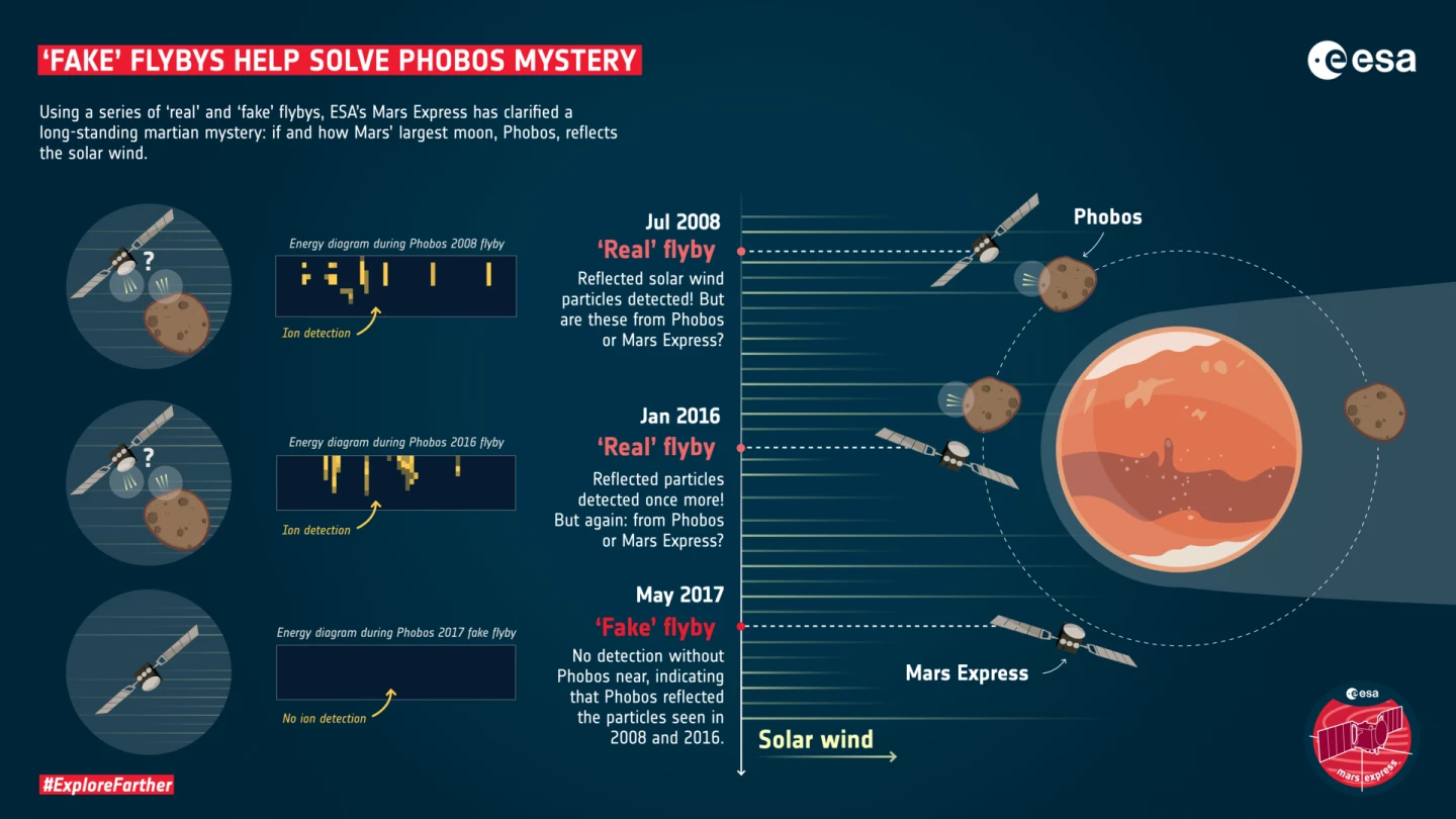 Fake flyby infographic