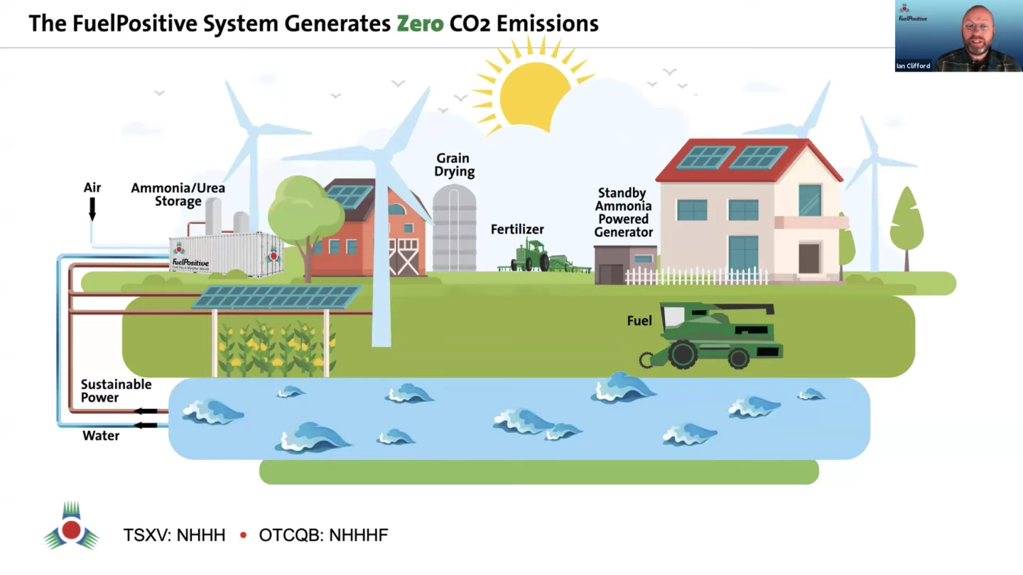 The system accepts air, water and electricity – preferably clean – and outputs ammonia that can be used as fertilizer, or as an energy source for suitably modified grain dryers, vehicles and generators