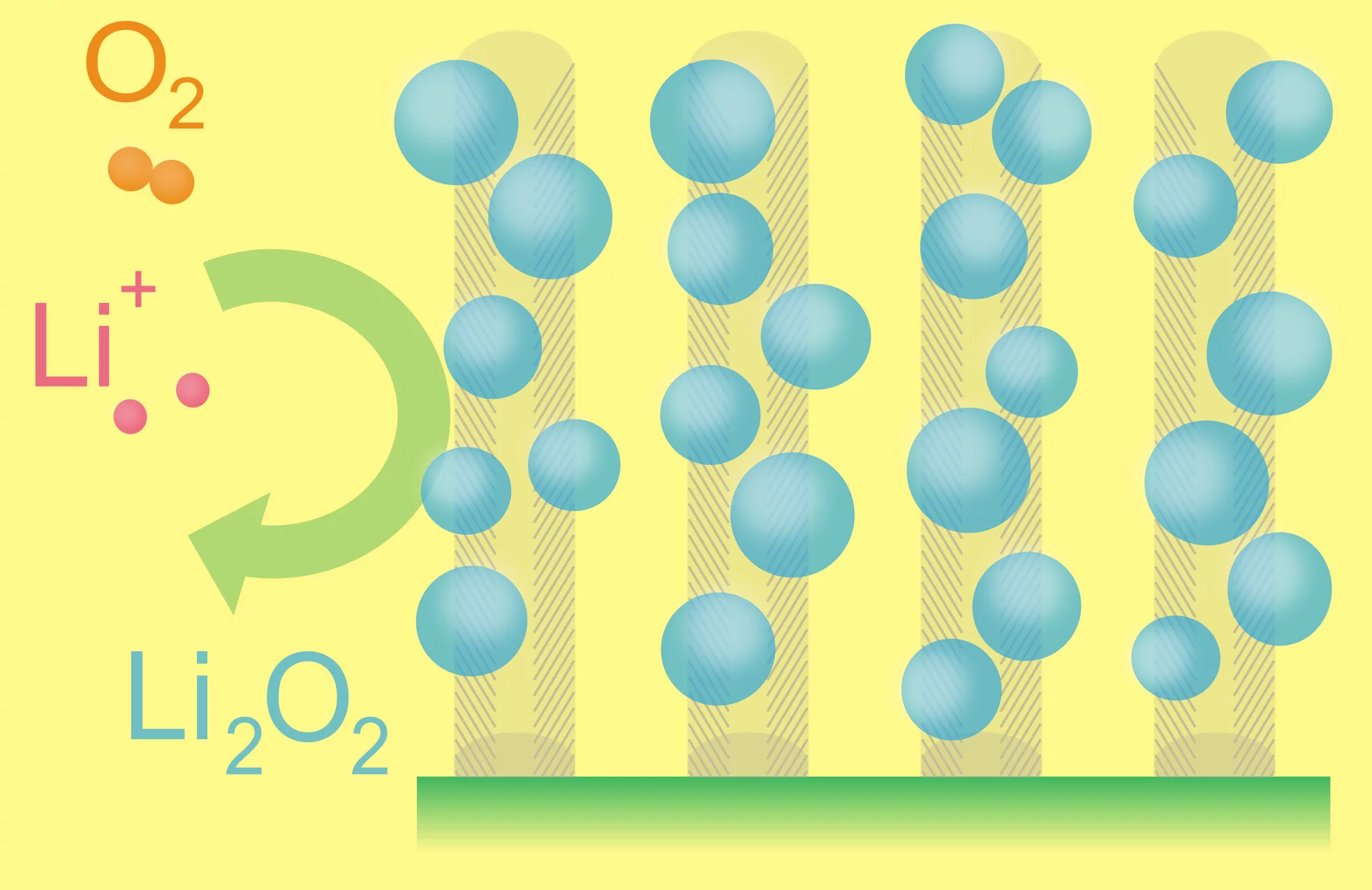 Ions of lithium combine with oxygen from the air to form particles of lithium oxides, which attach themselves to carbon fibers on the electrode as the battery is being used (Image: Mitchell, Gallant, and Shao-Horn)
