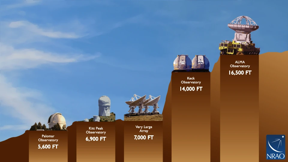 This infographic compares the elevations of a few of the major observatories of the world with ALMA (Image: NRAO/AUI/NSF)