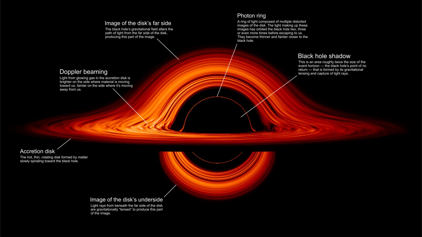 An annotated frame of the visualization highlighting key elements of the black hole's visual characteristics