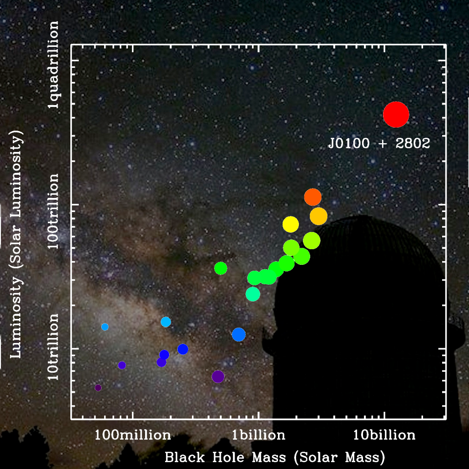 The luminosity of SDSS J0100+2802 compared to other distant quasars (Image: Zhaoyu Li/Shanghai Observatory)