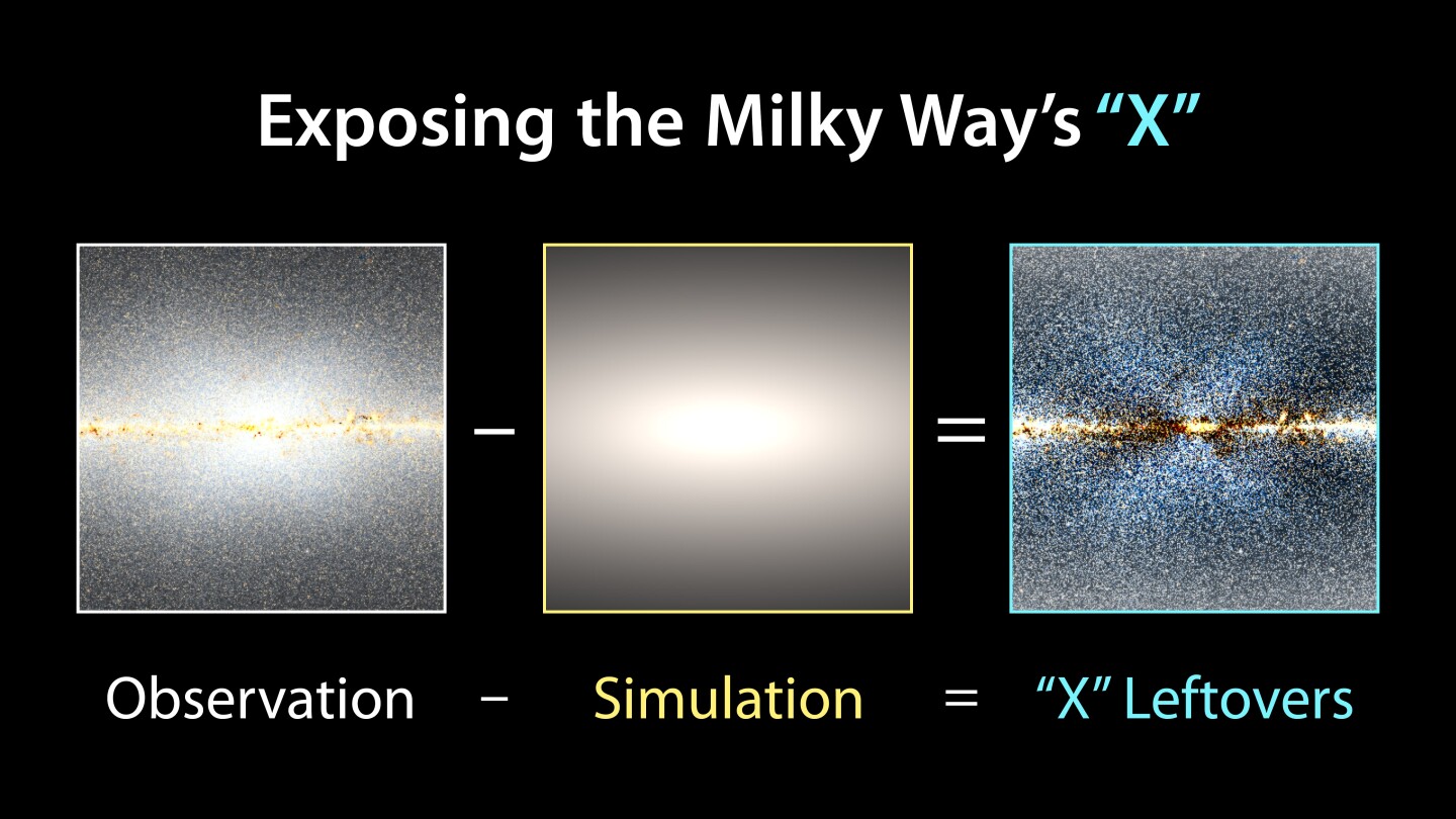 The team used infrared data from WISE, and subtracted a model of predicted star distribution in a symmetrical bulge to reveal the formation