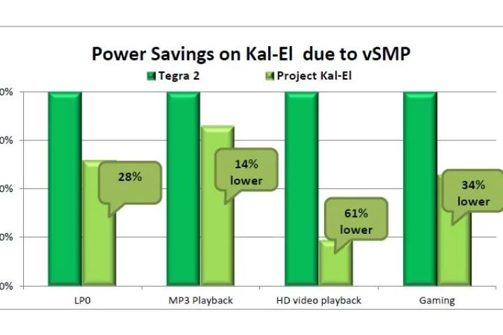 NVIDIA has outlined the secret behind Kal-El's energy efficiency - Variable Symmetric Multiprocessing (vSMP) technology, based on an extra fifth "companion core"