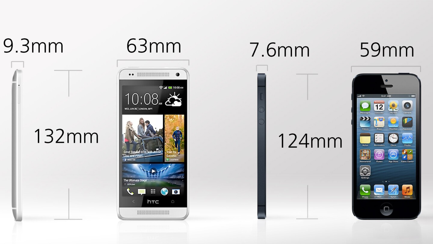 The One mini is smaller than the standard One, but it's still a little bigger than the iPhone 5
