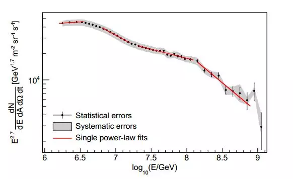 The relationship between flux and energy has proven more complex than previously thought (Image: University of Delaware)