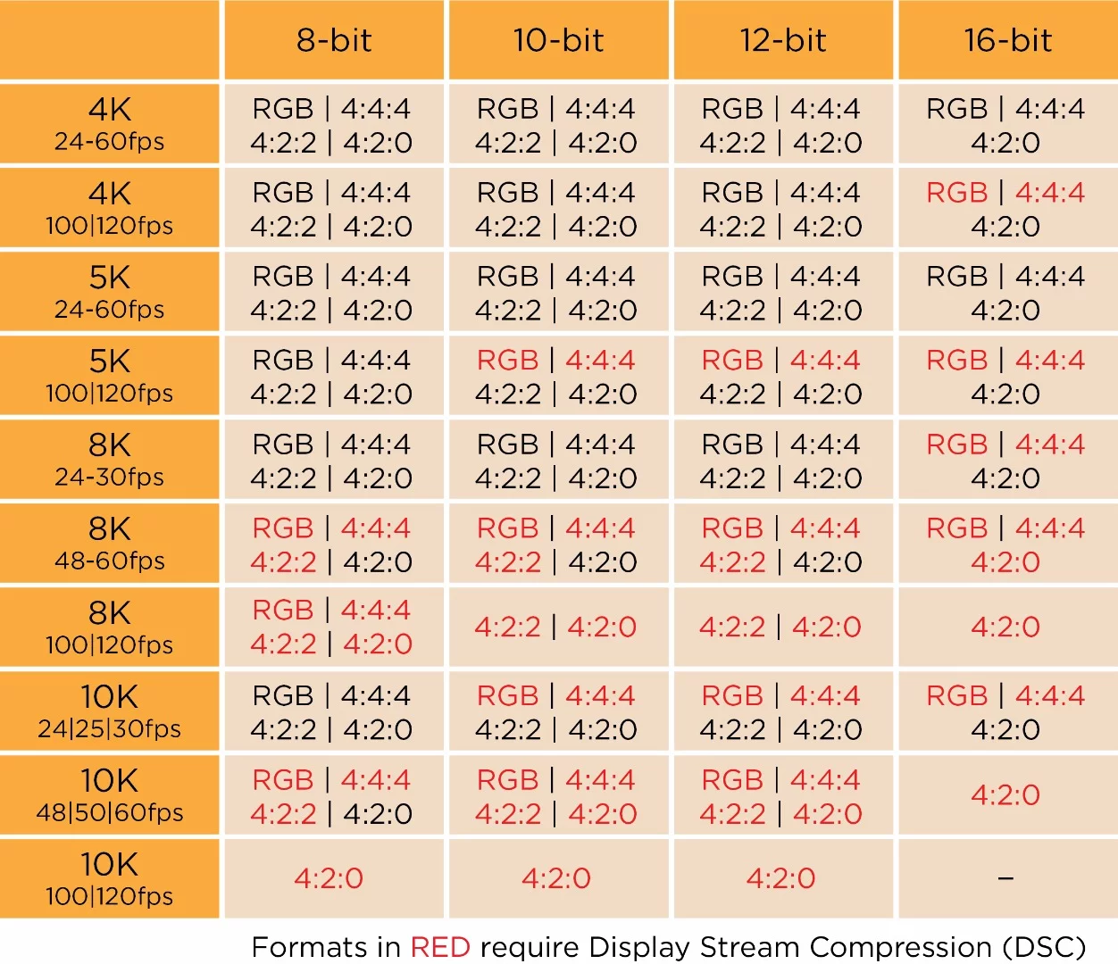 Resolutions, color spaces and bit depth support table