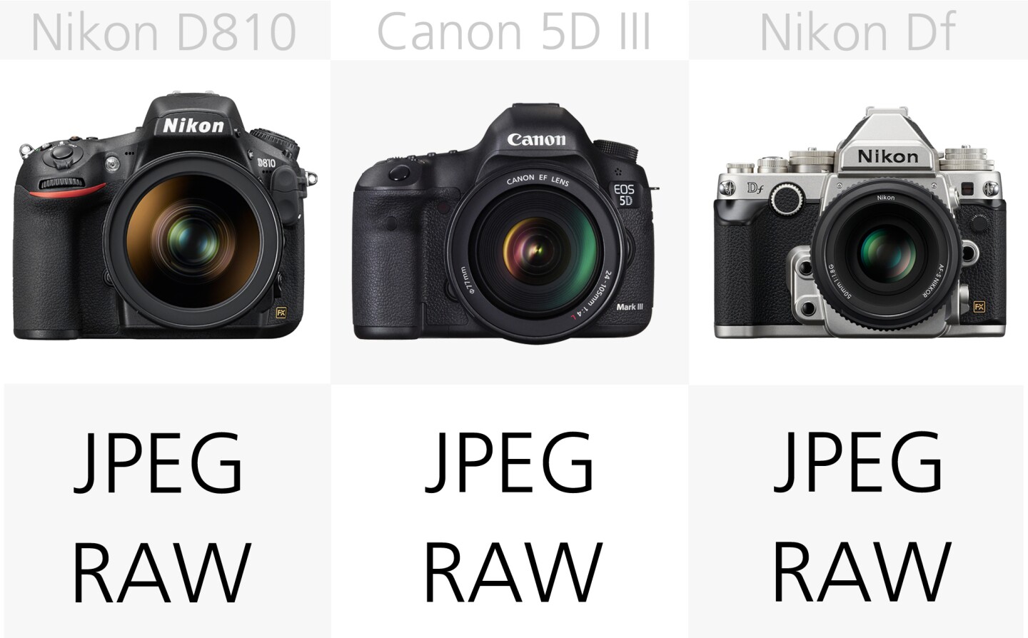 As you would expect, all of these cameras can shoot both JPEG and RAW images