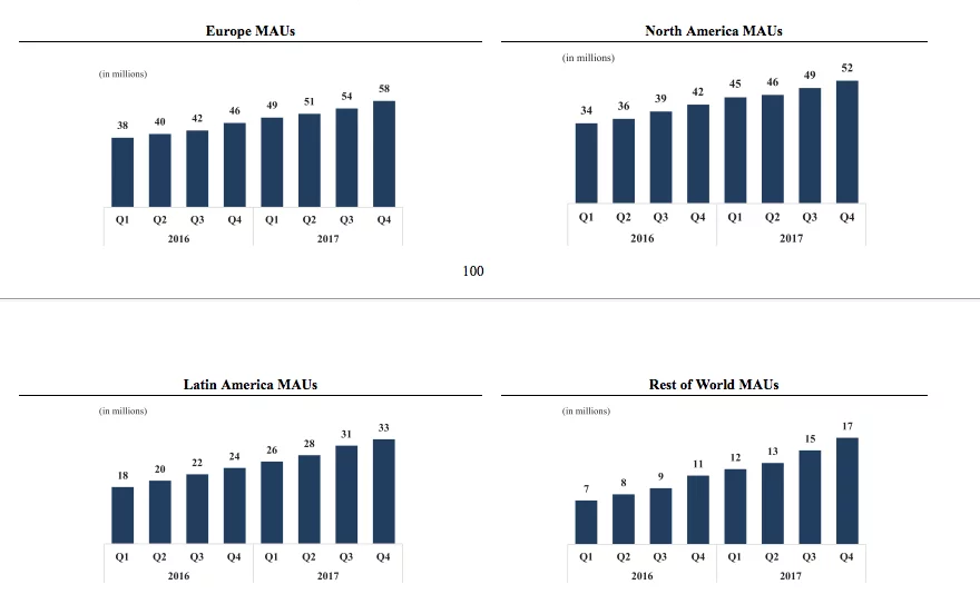 Spotify's monthly active users (MAUs) have been constantly growing yet revenue losses have also been increasing