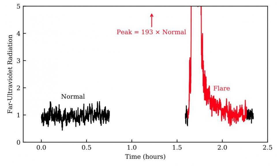 The superflare detected by the team, which was far stronger than the baseline activity of the red dwarf star