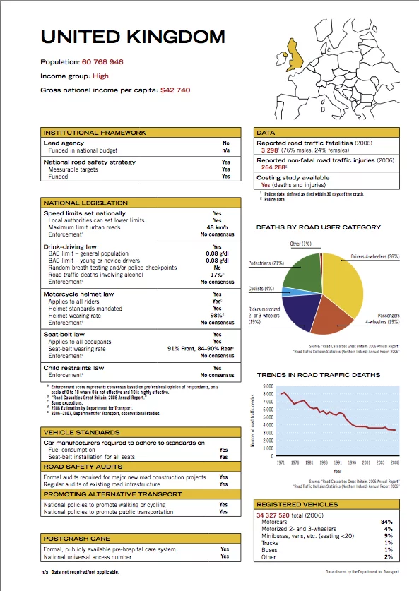 The U.K.'s road safety profile from the WHO Global Status Report on road safety.