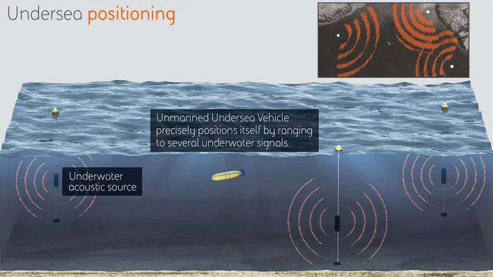 BAE Systems will develop undersea positioning technology that will make use of long-range acoustic sources at fixed locations around the ocean