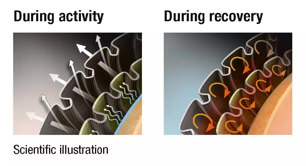 The 3-D-BionicSphere pushes sweat out during activity while keeping a thin layer against the skin. During cool down, the feature serves as extra insulation.