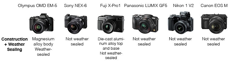Mirrorless camera comparison - Weather Sealing
