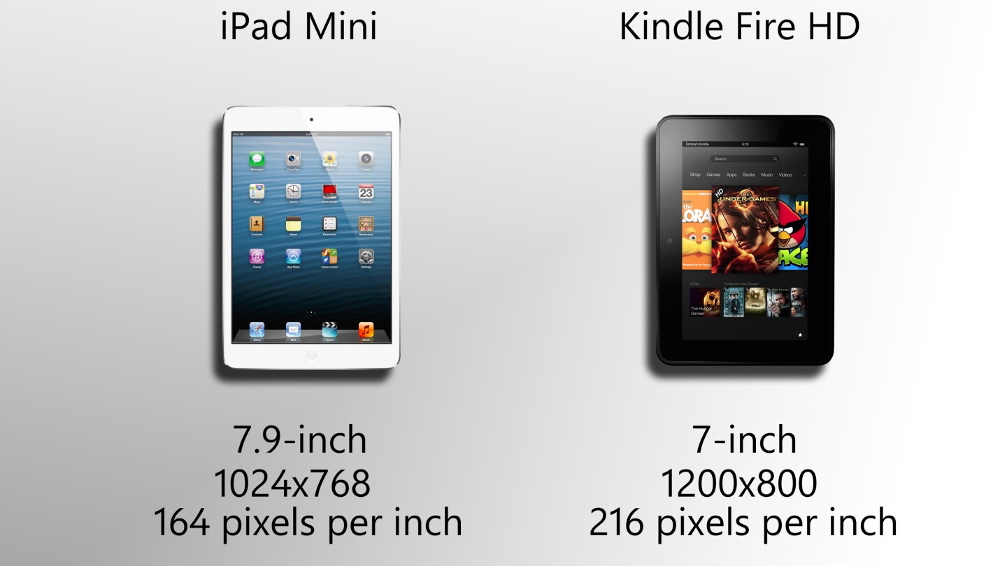 The iPad mini has more real estate, but lower resolution