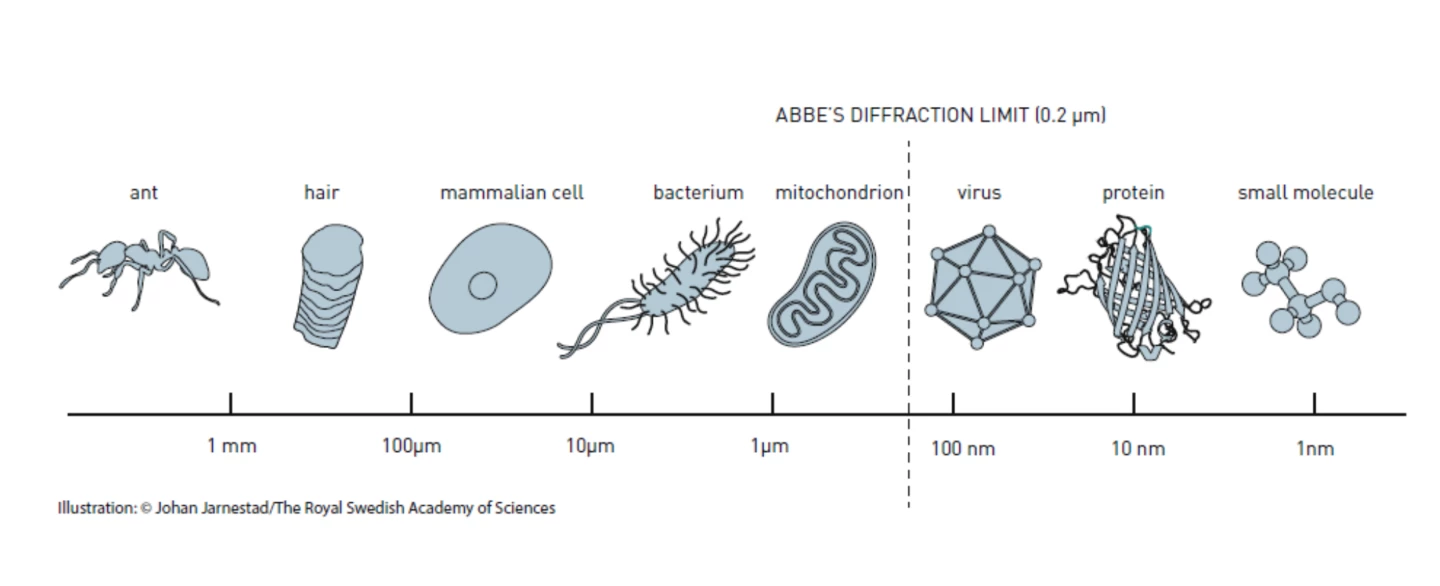 Diagram of the physical limits of microscopy