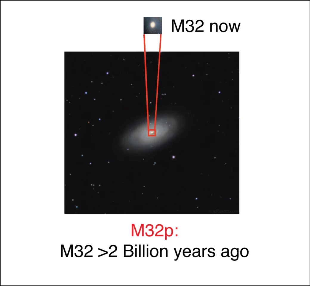 A local analog of the M32p as it would have looked prior to the merger, with the current day possible remnant of its core, the elliptical galaxy M32, highlighted above