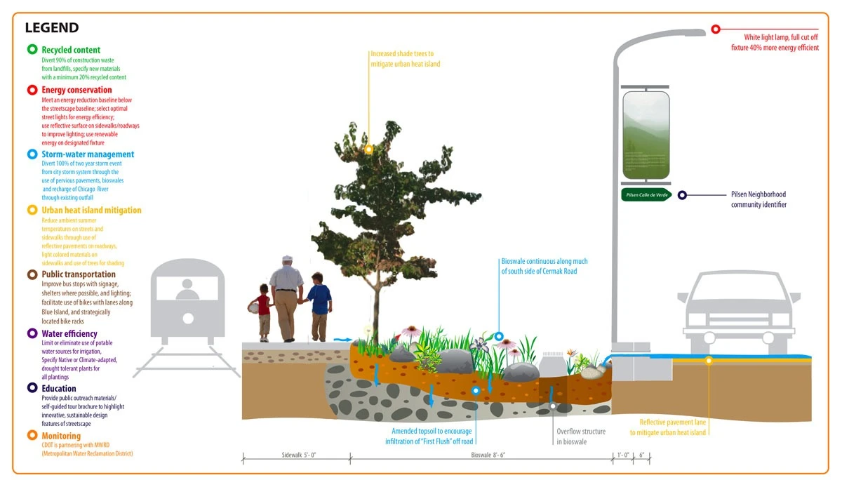 The project will record quantifiable results through a set of sustainability goals charting eight performance areas (Image: CDOT)