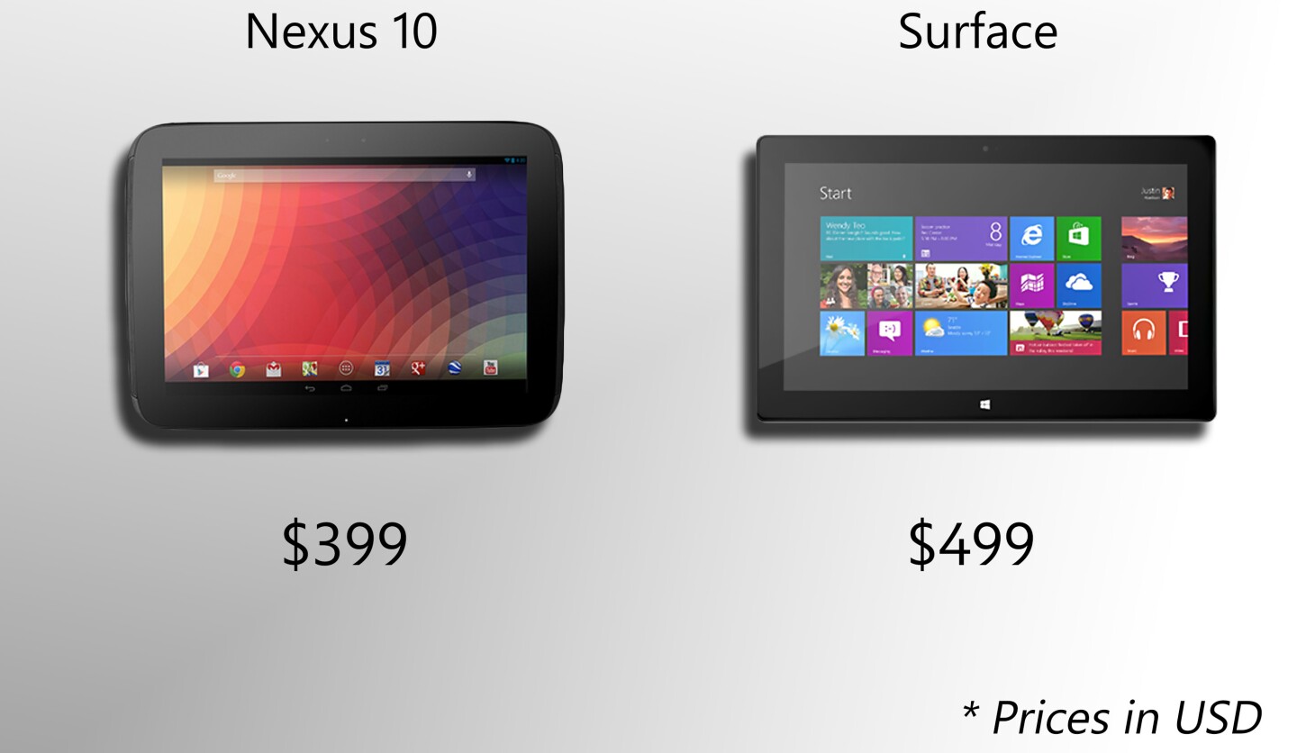 Nexus 10 sells for $100 cheaper ... but it's $200 cheaper if you're adding Surface's keyboard