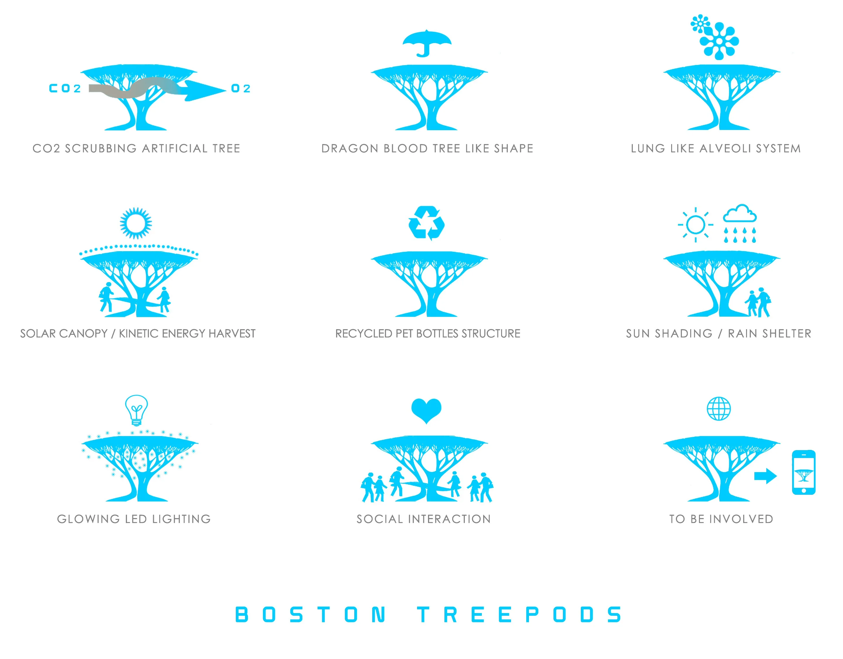 The TREEPODS concept