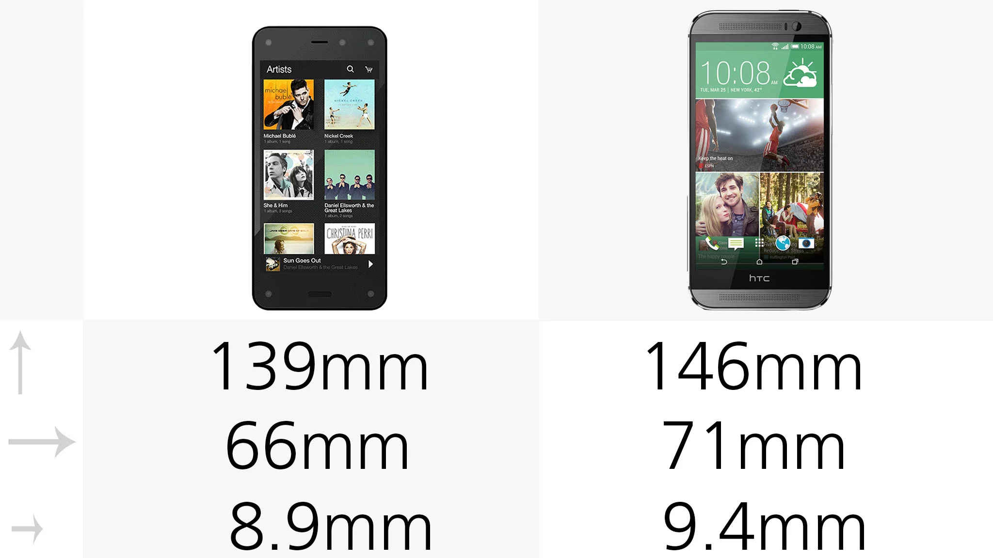 The Fire Phone is 5 percent longer, 8 percent wider and 6 percent thicker