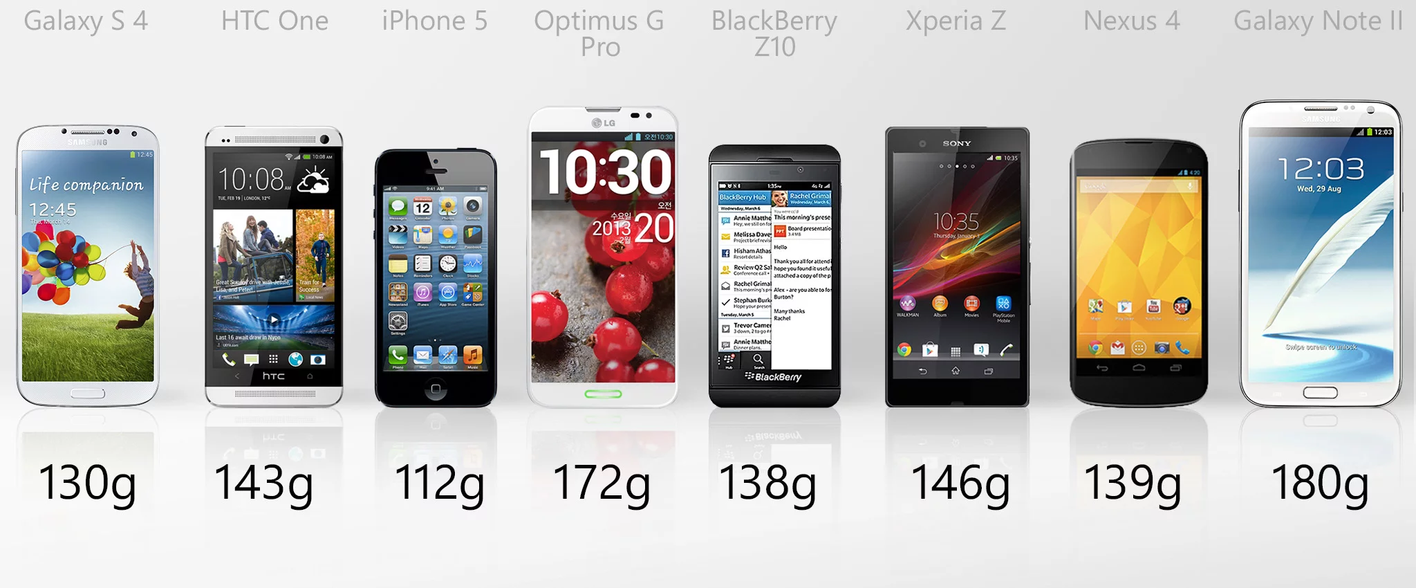 The iPhone is the lightest, while the two phablets (unsurprisingly) take the prize for heaviest