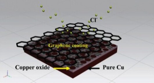 A graphene coating is applied to copper using chemical vapor disposition (Image: Derek Lobo)